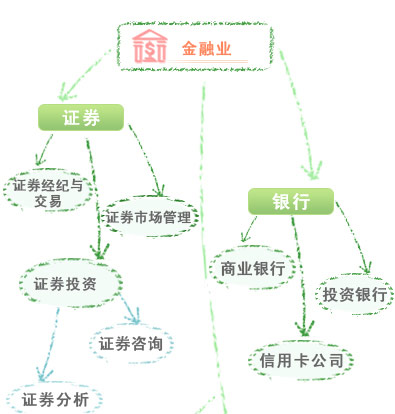金融业树形图