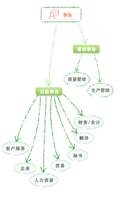 事务