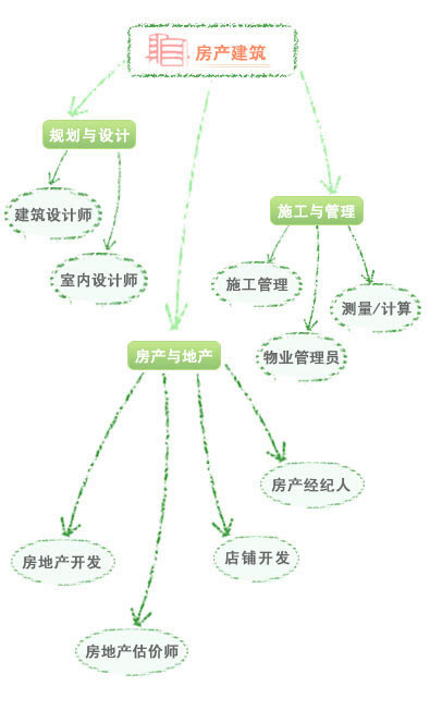 房产建筑
