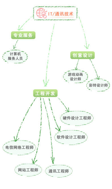 IT/通讯技术