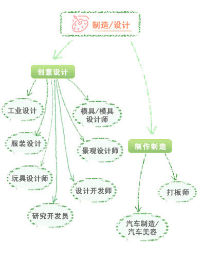 制造/设计