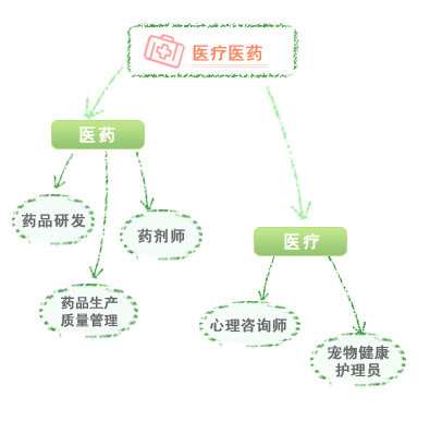 医疗医药