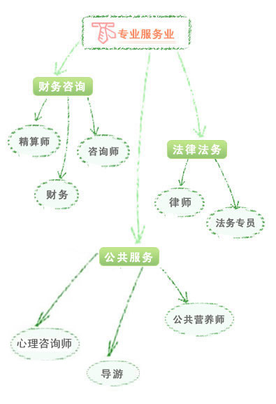 专业服务业
