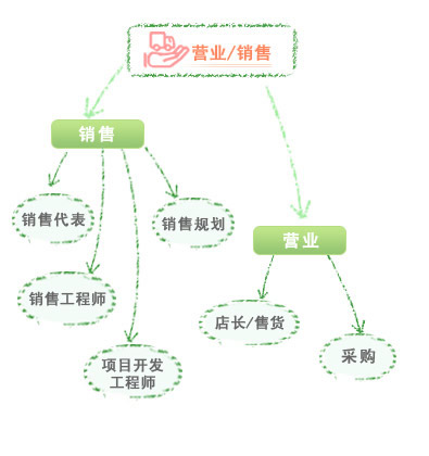 营业/销售