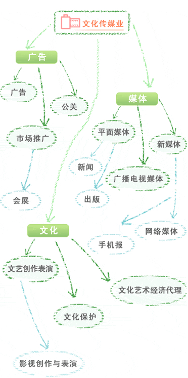 文化传媒树形图