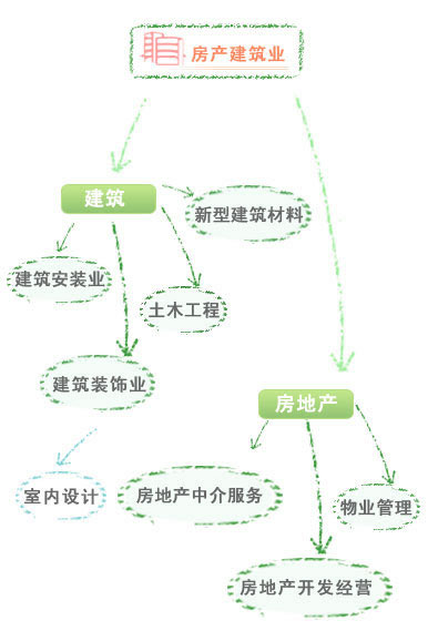 房产建筑业
