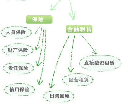 金融业树形图