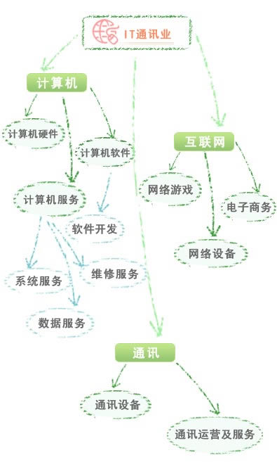 IT树形图