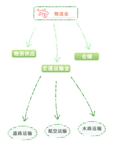 物流业