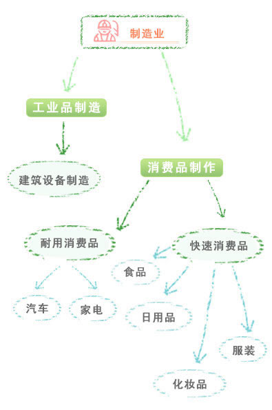 制造业