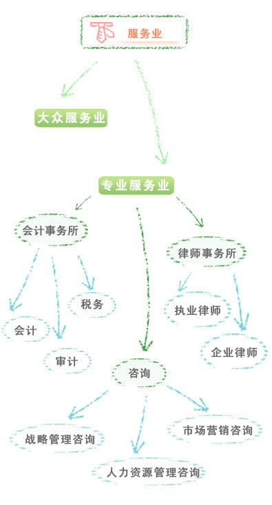 服务业